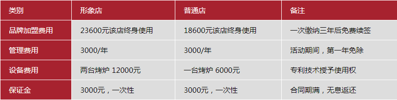 張成榮電烤雞架加盟多少錢？小成本投資的不二之選！