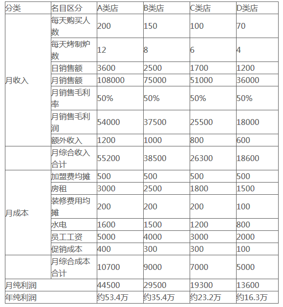 加盟張成榮電烤雞架可行嗎？能不能賺錢？